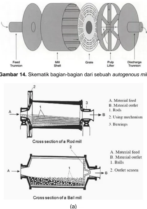 Gambar 15. SAG Mill: (a) sketsa penampang rod mill dan ball mill, (b) ilustrasi  penggerusan di dalam semiautogenous mill 