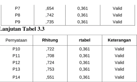 Tabel 3.4  Uji Reliabilitas  Reliability Statistics  Cronbach's  Alpha  N of Items  ,937  16  Sumber: Lampiran 2 