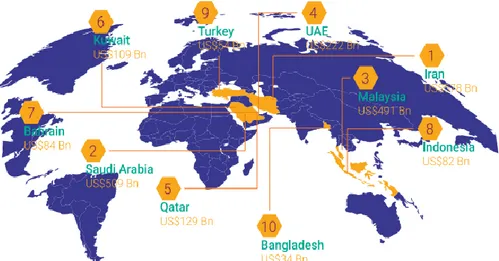 Gambar 1.1 Negara- Negara dengan Aset Keuangan Syariah Terbesar di  Dunia Tahun 2018 