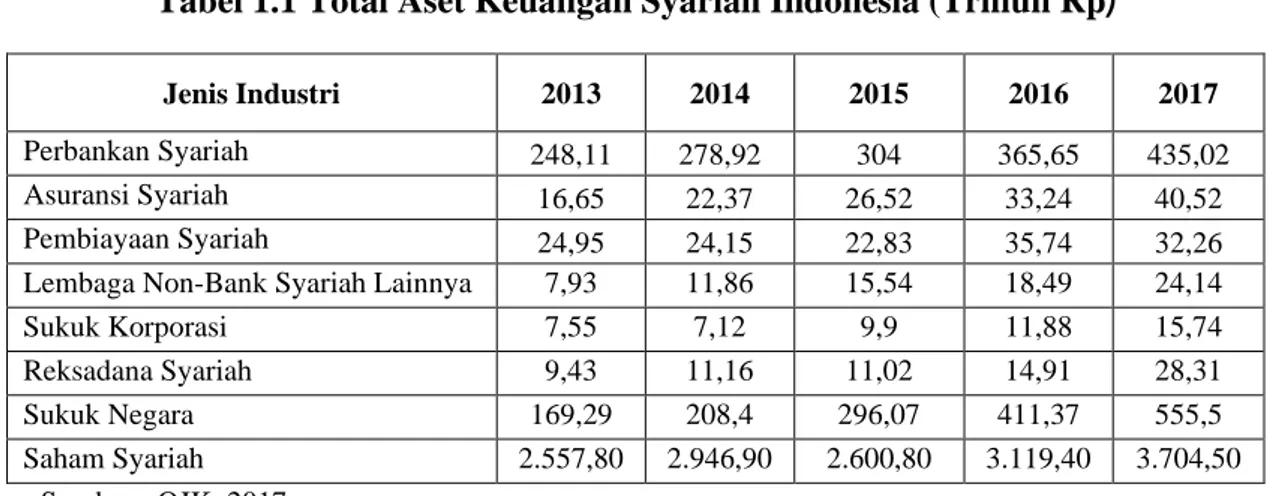 Tabel 1.1 Total Aset Keuangan Syariah Indonesia (Triliun Rp ) 