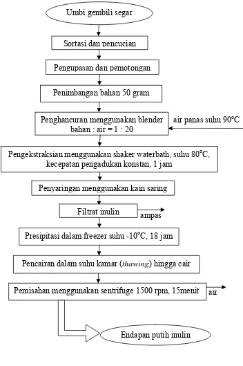 Gambar 6. Diagram alir proses ekstraksi dan presipitasi inulin dari umbi gembili  menurut Widowati dkk, (2005); Toneli et.al.,(2008) 
