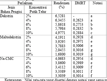 Tabel 3. Nilai rata-rata rendemen inulin bubuk dengan perlakuan jenis bahan pengisi dan konsentrasi putih telur Perlakuan Rendemen DMRT 