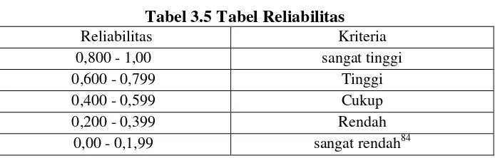 Tabel 3.5 Tabel Reliabilitas 