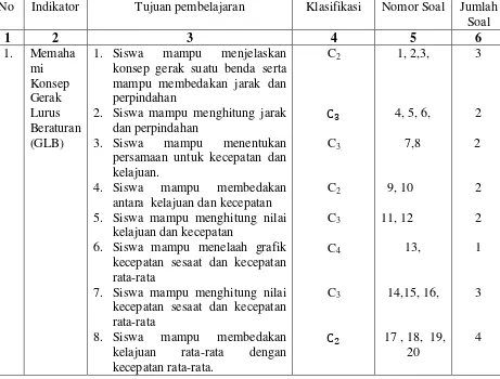 Tabel 3.6 Kisi-kisi Uji Coba THB Kognitif 