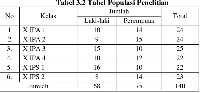 Tabel 3.2 Tabel Populasi Penelitian 