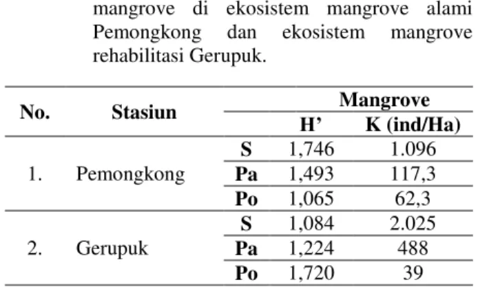 Tabel  2.  Indeks  keanekaragaman  (H’)  dan  kerapatan  mangrove  di  ekosistem  mangrove  alami 