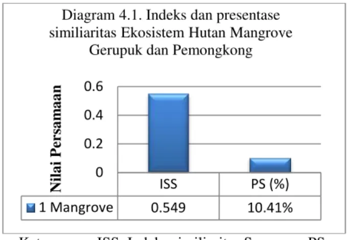 Diagram 4.1. Indeks dan presentase  similiaritas Ekosistem Hutan Mangrove 