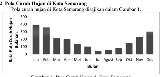 Tabel 1. Statistika Deskriptif Curah Hujan di Kota Semarang 