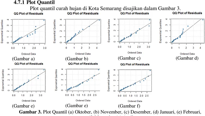 Tabel 3. Estimasi Parameter Curah Hujan di Kota Semarang 