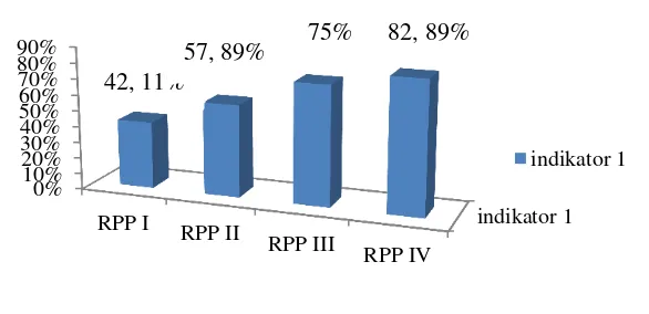 Gambar 4.2 Nilai rata- rata Indikator Pertama Tiap Pertemuan 