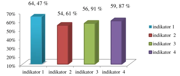 Gambar 4.6 Grafik keterampilan komunikasi sains tiap indikator dari nilai rata- rata tiap pertemuan