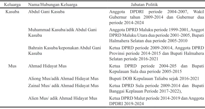 Tabel 1. Jabatan Dinasti politik Abdul Gani Kasuba dan Ahmad Hidayat Mus Keluarga Nama/Hubungan Keluarga                    Jabatan Politik