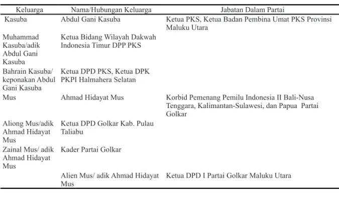Tabel 2. Jabatan Dinasti politik Dalam Partai Politik Maluku Utara