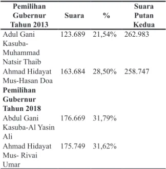 Tabel 3. Perolehan Suara Dalam Pilkada Maluku  Utara Tahun 2013 Dan Tahun 2018 Pemilihan 