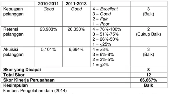 Tabel 3. Penilaian Kinerja KSPH Surakarta dari Perspektif Proses Bisnis Internal  Tolak Ukur 