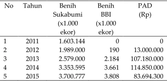 Tabel  . Produksi dan pendapatan BBI  No  Tahun  Benih  Sukabumi  (x1.     ekor)  Benih BBI  (x1.000 ekor)  PAD (Rp)            