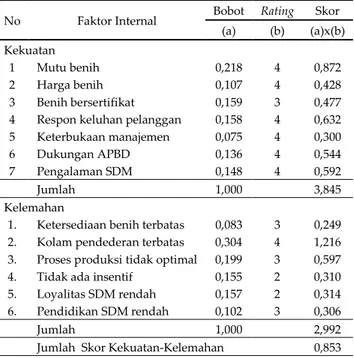 Tabel  . Faktor strategik internal (Matriks IFE) UPTD BBI Cimaja  No  Faktor Internal  Bobot  Rating  Skor 