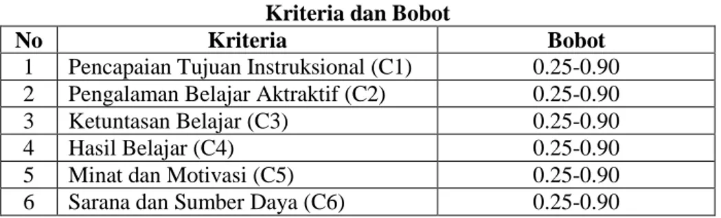 Tabel 2  Kriteria dan Bobot 