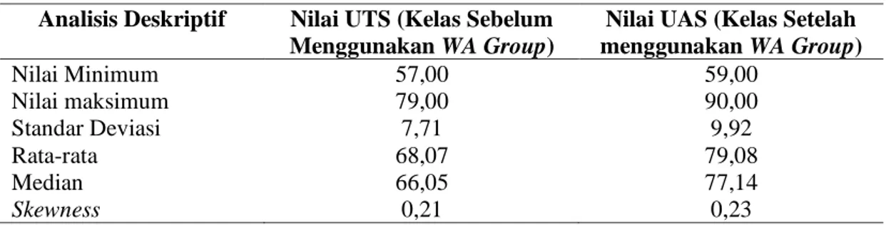 Tabel 2. Deskripsi Hasil Belajar Mahasiswa  Analisis Deskriptif  Nilai UTS (Kelas Sebelum 