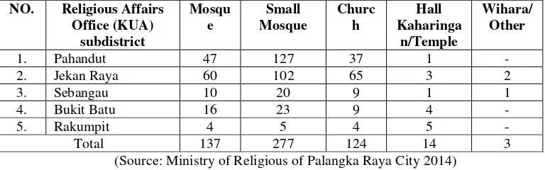Table 1. Data Number of Religious Community in Palangka Raya 2014 