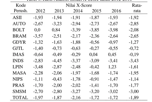 Tabel 1. Hasil Analisis model X-Score tahun 2012-2016  Kode 