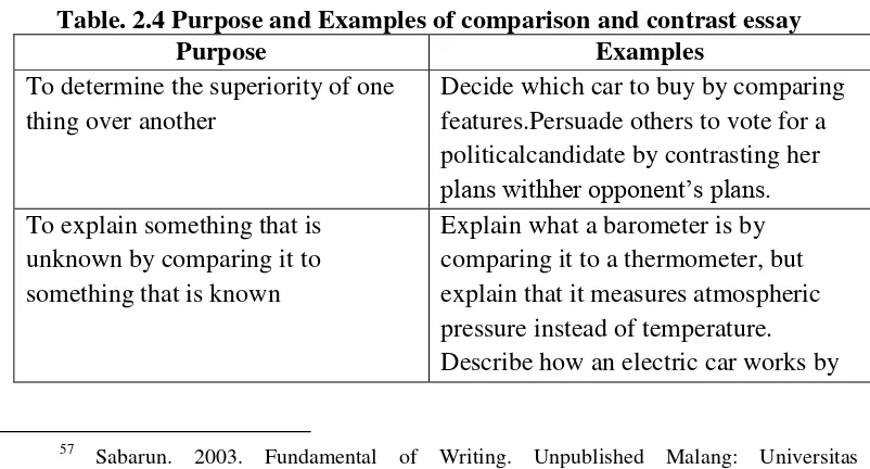 Table. 2.4 Purpose and Examples of comparison and contrast essay 