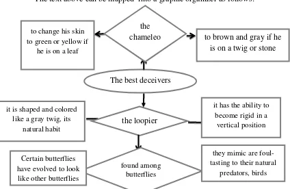 Figure 2.1 Model Graphic Organizer for Illustration Essay 