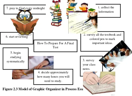 Figure 2.3 Model of Graphic Organizer in Process Essay 