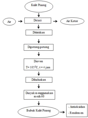 Gambar 1. Diagram alir pembuatan bubuk  kulit pisang (Modifikasi Jubilate et al., 2016) 