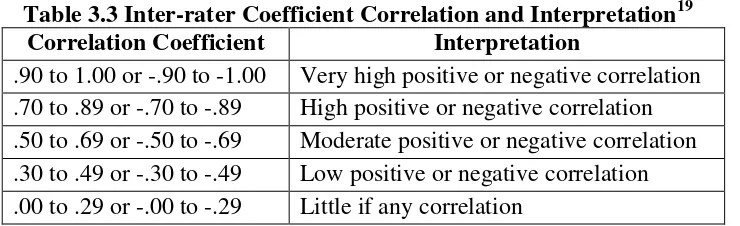 Table 3.3 Inter-rater Coefficient Correlation and Interpretation19 