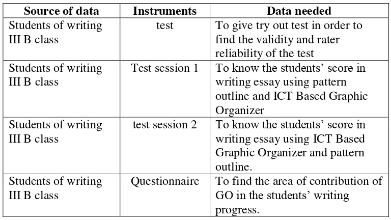 Table 3.5 The Source of data, instruments, and data needed 