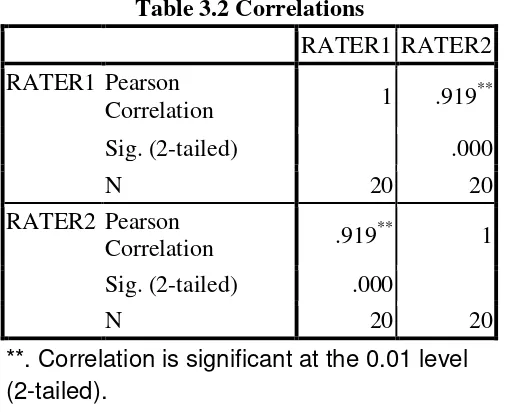 Table 3.2 Correlations 