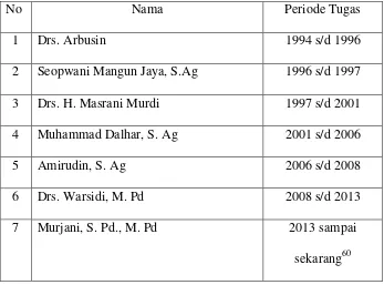Tabel 4.1 Nama Kepala Madrasah Tsanawiyah Darul Ulum 