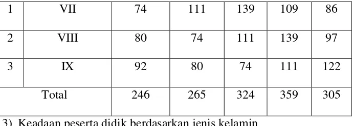 Tabel 4.9 Data peserta didik berdasarkan jenis kelamin 