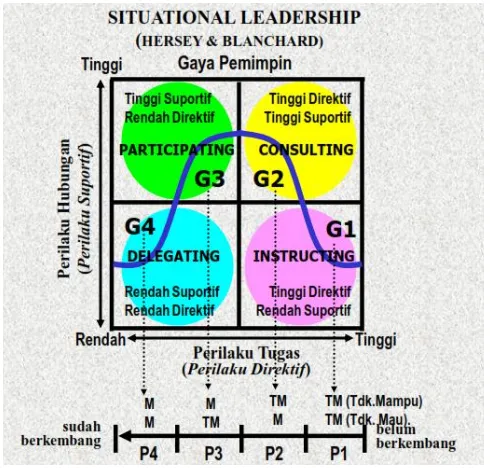 gambar model pengelompokkan gaya kepemimpinan yang disampaikan 