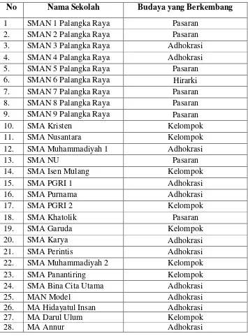 TABEL 5 Budaya Organisasi Di SMA Dan MA 