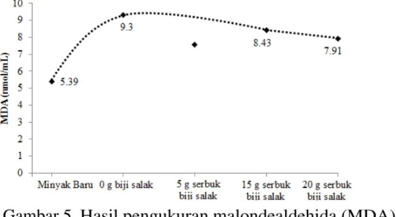 Gambar 5. Hasil pengukuran malondealdehida (MDA) 