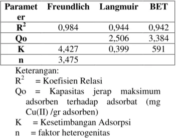 Gambar  4  maka  dibuatlah  sebuah  rangkuman yang dapat dilihat pada Tabel  5.  