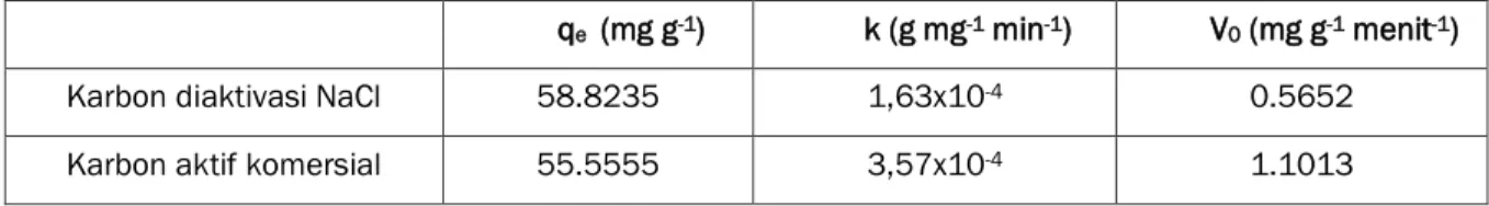 Tabel 2.  Parameter pada model kinetika pseudo order kedua Ho untuk adsorpsi benzena pada karbon aktif  qe  (mg g -1 )  k (g mg -1  min -1 )  V0 (mg g -1  menit -1 ) 