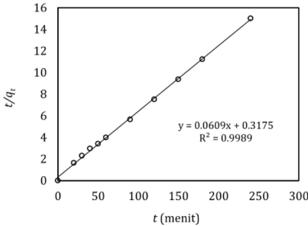 Gambar 8. Model difusi  eksternal adsorpsi methyl  violet  oleh  karbon  teraktivasi  ZnCl 2 30% pemanasan gelombang mikro 