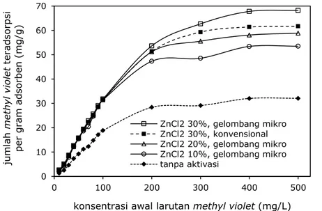 Gambar 4. Pengaruh  konsentrasi  awal larutan terhadap jumlah methyl violet teradsorpsi (kondisi proses:  pH 3, waktu kontak 180 menit, dosis karbon aktif 0,3 gram/50 mL larutan) 