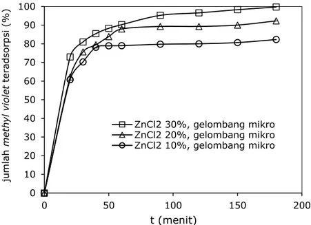 Gambar 6. Pengaruh waktu  kontak  terhadap jumlah methyl violet teradsorpsi (kondisi proses: pH 3, dosis  karbon aktif 0,3 gram/50 mL, konsentrasi larutan awal 100 mg/L) 