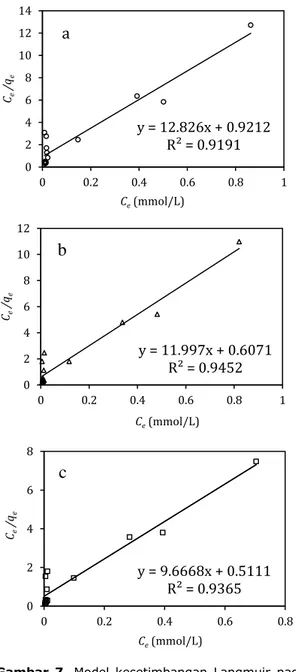 Gambar 8. Model kesetimbangan Freundlich pada  adsorpsi  methyl  violet  oleh  karbon  teraktivasi  ZnCl 2   dengan  konsentrasi  (a)  10%,  (b)  20%,  (c)  30%  dengan  pemanasan gelombang mikro 
