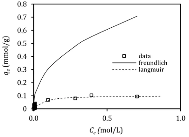 Gambar 9. Perbandingan   data penelitian dengan  model  isoterm  Langmuir  dan  Freundlich pada adsorpsi methyl violet  oleh  karbon  teraktivasi  ZnCl 2   dengan  konsentrasi  30%  dengan  pemanasan  gelombang mikro 