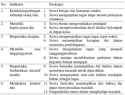 Tabel 2. 1 Indikator Karakter Mandiri  