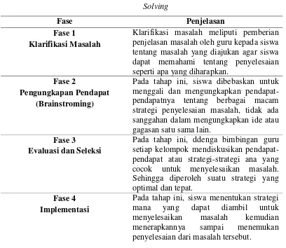 Tabel 2.2 Langkah-Langkah Model Pembelajaran Creative Problem 