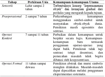 Tabel 2.4 Tahap-Tahap Perkembangan Kognitif Piaget 