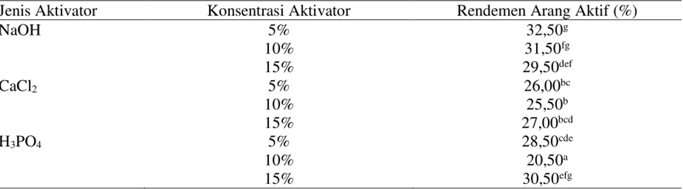 Tabel 1. Jenis dan Konsentrasi aktivator kimia terhadap Rendemen arang aktif dan hasil uji lanjut  'XQFDQ .