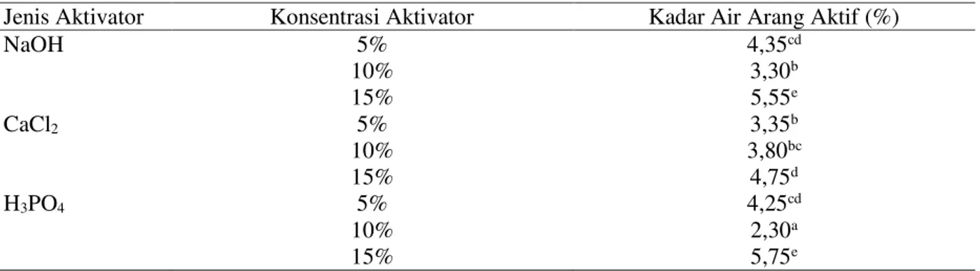 Tabel 2. Jenis dan Konsentrasi aktivator kimia terhadap Kadar Air arang aktif dan hasil uji lanjut  'XQFDQ .