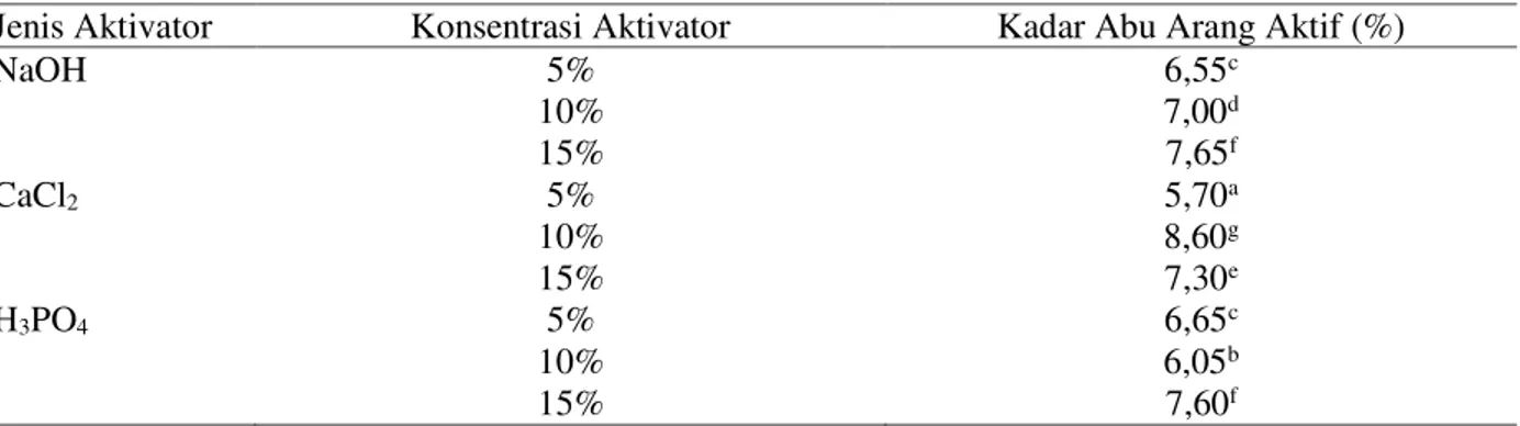 Tabel 3. Jenis dan Konsentrasi aktivator kimia terhadap Kadar Abu arang aktif dan hasil uji lanjut  'XQFDQ .